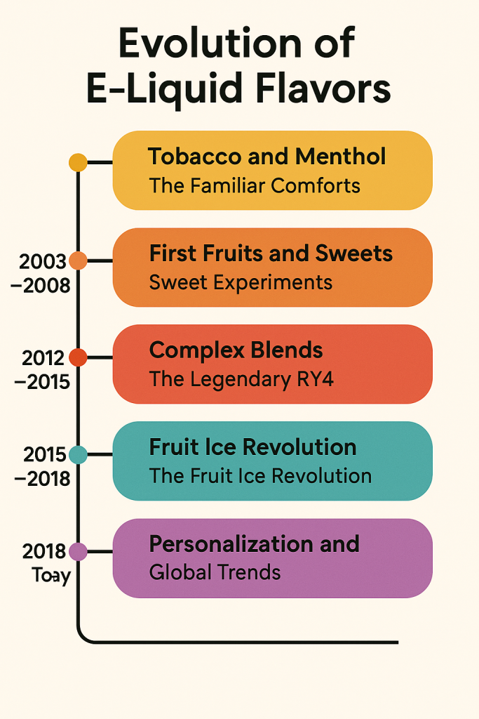 Evolution of E-Liquid Flavors